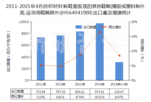 2011-2015年4月紡織材料制鞋面膠底的其他鞋靴(橡膠或塑料制外底,運(yùn)動用鞋靴除外)(HS64041900)出口量及增速統(tǒng)計(jì)